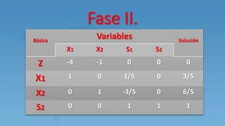 Fase II.
Básica
Variables Solución
X1 X2 S1 S2
Z -4 -1 0 0 0
X1 1 0 1/5 0 3/5
X2 0 1 -3/5 0 6/5
S2 0 0 1 1 1
 