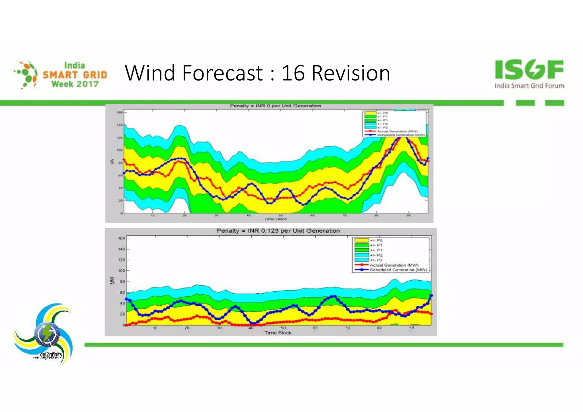 Wind Forecast : 16 Revision
 