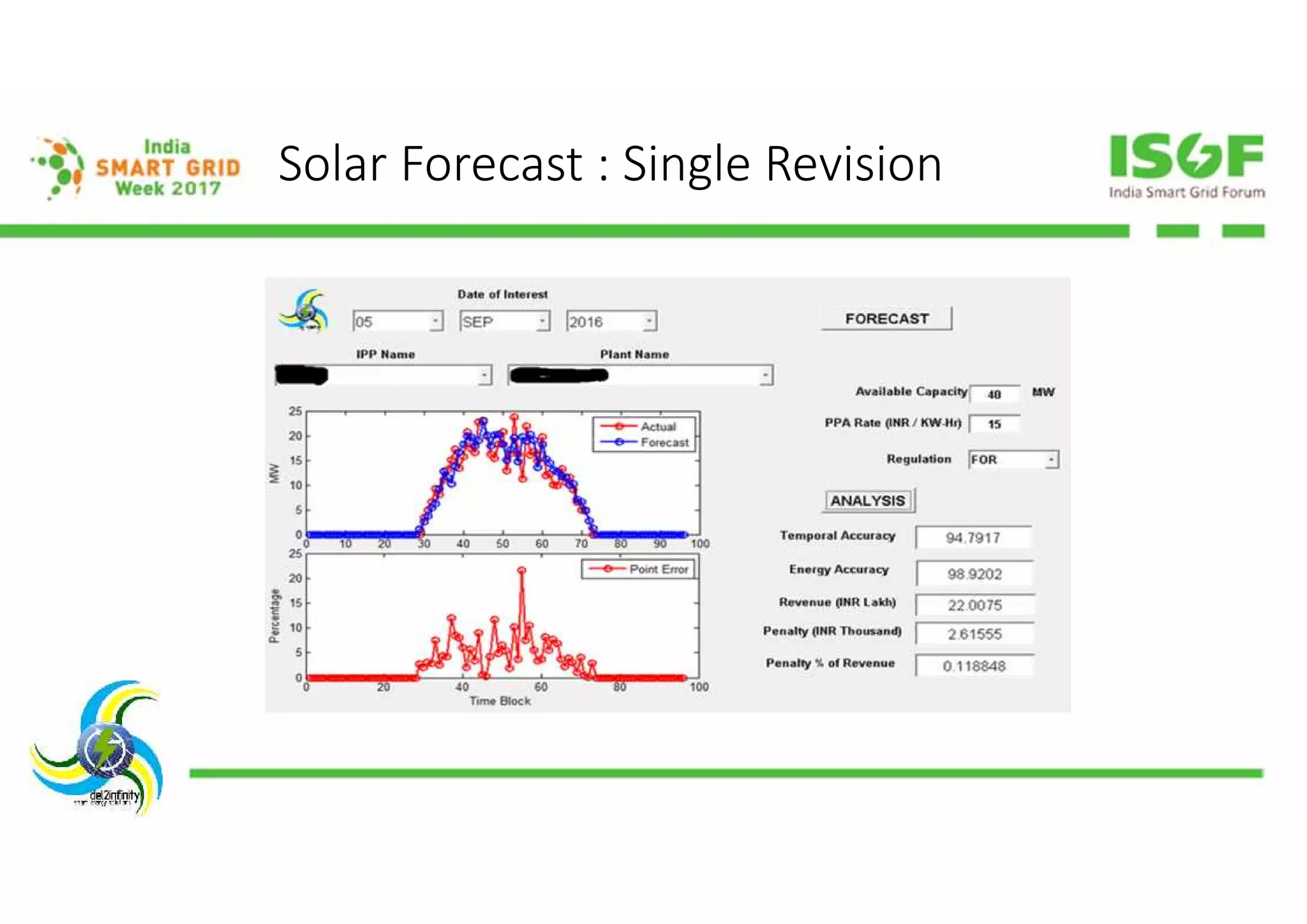 Solar Forecast : Single Revision
 
