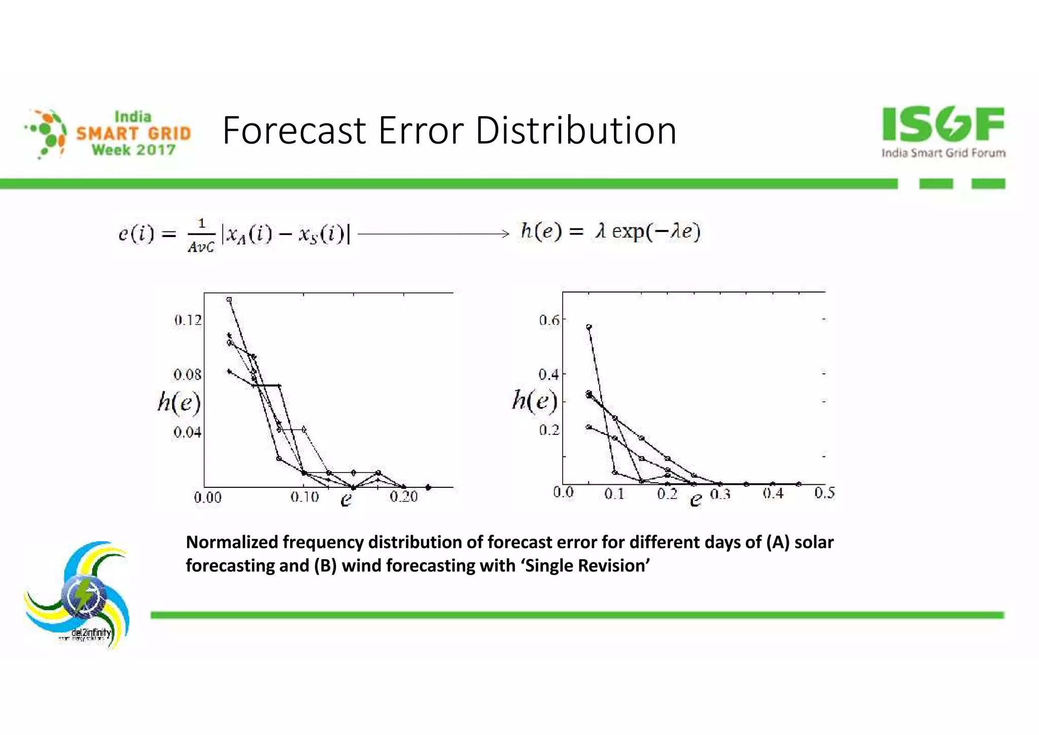 Forecast Error Distribution
Normalized frequency distribution of forecast error for different days of (A) solar
forecasting and (B) wind forecasting with ‘Single Revision’
 