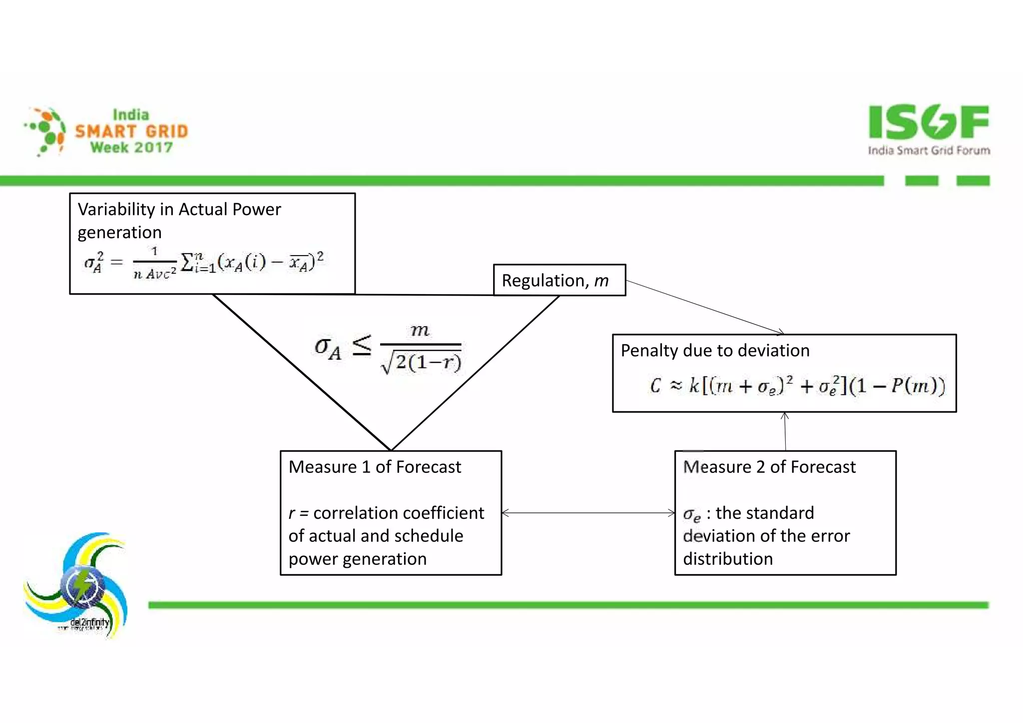 Variability in Actual Power
generation
Regulation, m
Measure 1 of Forecast
r = correlation coefficient
of actual and schedule
power generation
Measure 2 of Forecast
: the standard
deviation of the error
distribution
Penalty due to deviation
 