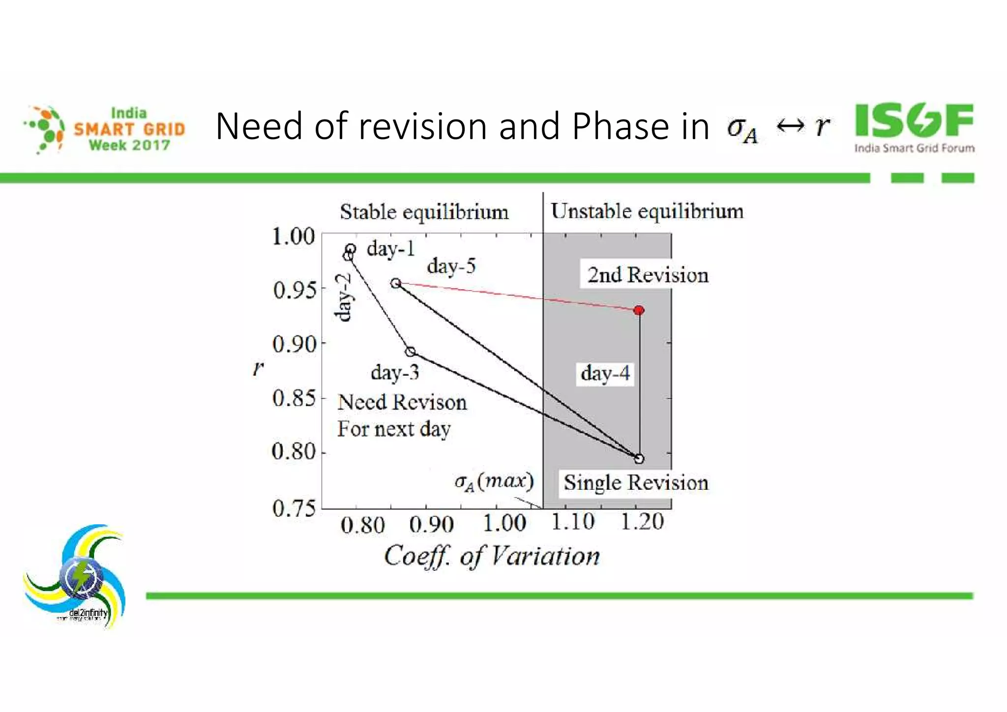 Need of revision and Phase in
 