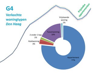 G4
Verkochte
woningtypen
Den Haag
Appartement
77%
Hoekwoning
3%
2 onder 1 kap
1%
Tussenwoning
18%
Vrijstaande
woning
1%
 