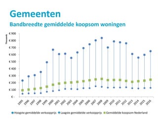 € -
€ 100
€ 200
€ 300
€ 400
€ 500
€ 600
€ 700
€ 800
€ 900
Thousands
Hoogste gemiddelde verkoopprijs Laagste gemiddelde verkoopprijs Gemiddelde koopsom Nederland
Gemeenten
Bandbreedte gemiddelde koopsom woningen
 