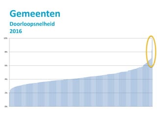 Gemeenten
0%
2%
4%
6%
8%
10%
Doorloopsnelheid
2016
 