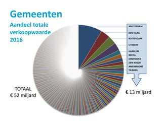 TOTAAL
€ 52 miljard
€ 13 miljard
TILBURG
AMSTERDAM
DEN HAAG
ROTTERDAM
UTRECHT
HAARLEM
BREDA
EINDHOVEN
DEN BOSCH
AMERSFOORT
Gemeenten
Aandeel totale
verkoopwaarde
2016
 