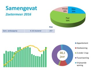Appartement
Hoekwoning
2 onder 1 kap
Tussenwoning
Vrijstaande
woning
Samengevat
Zoetermeer 2016
38,1
jaar
Man
26%
Paar
56%
Vrouw
18%
Plek
Gem. verkoopprijs € 215 duizend 257
 