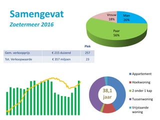 Appartement
Hoekwoning
2 onder 1 kap
Tussenwoning
Vrijstaande
woning
Samengevat
Zoetermeer 2016
38,1
jaar
Man
26%
Paar
56%
Vrouw
18%
Plek
Gem. verkoopprijs € 215 duizend 257
Tot. Verkoopwaarde € 357 miljoen 23
 