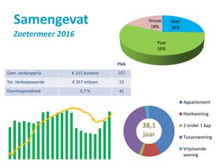 Appartement
Hoekwoning
2 onder 1 kap
Tussenwoning
Vrijstaande
woning
Samengevat
Zoetermeer 2016
38,1
jaar
Man
26%
Paar
56%
Vrouw
18%
Plek
Gem. verkoopprijs € 215 duizend 257
Tot. Verkoopwaarde € 357 miljoen 23
Doorloopsnelheid 5,7 % 41
 