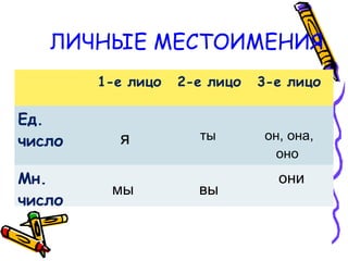 1-е лицо 2-е лицо 3-е лицо
Ед.
число я ты он, она,
оно
Мн.
число
мы вы
они
ЛИЧНЫЕ МЕСТОИМЕНИЯ
 