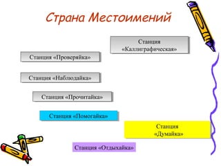 Станция
«Каллиграфическая»
Станция
«Каллиграфическая»
Станция «Проверяйка»Станция «Проверяйка»
Станция
«Думайка»
Станция
«Думайка»
Станция «Помогайка»Станция «Помогайка»
Станция «Отдыхайка»
Страна Местоимений
Станция «Наблюдайка»Станция «Наблюдайка»
Станция «Прочитайка»Станция «Прочитайка»
 