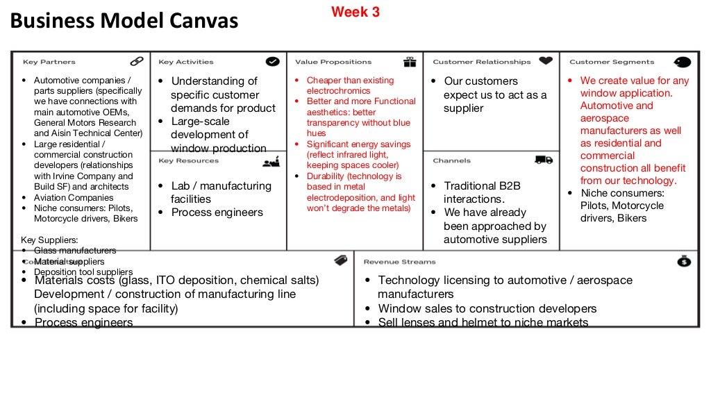 Business Model Canvas Automotive