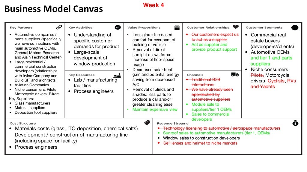 Car Sharing Business Model Canvas ZOHAL