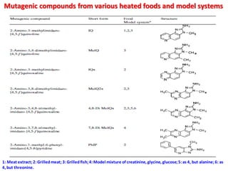 Mutagenic compounds from various heated foods and model systems
1: Meat extract; 2:Grilledmeat; 3:Grilled ﬁsh;4:Model mixture of creatinine, glycine, glucose;5:as 4, but alanine;6: as
4, but threonine.
 