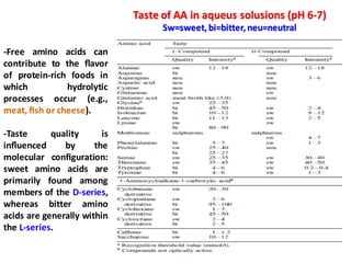 Taste of AA in aqueus solusions (pH 6-7)
Sw=sweet,bi=bitter, neu=neutral
-Free amino acids can
contribute to the ﬂavor
of protein-rich foods in
which hydrolytic
processes occur (e.g.,
meat, ﬁsh or cheese).
-Taste quality is
inﬂuenced by the
molecular conﬁguration:
sweet amino acids are
primarily found among
members of the D-series,
whereas bitter amino
acids are generally within
the L-series.
 