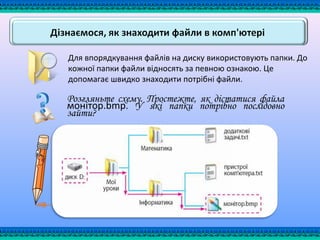 Для впорядкування файлів на диску використовують папки. До
кожної папки файли відносять за певною ознакою. Це
допомагає швидко знаходити потрібні файли.
Розгляньте схему. Простежте, як дістатися файла
монітор.bmр. У які папки потрібно послідовно
зайти?
 