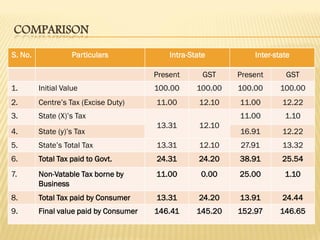 COMPARISON
S. No. Particulars Intra-State Inter-state
Present GST Present GST
1. Initial Value 100.00 100.00 100.00 100.00
2. Centre’s Tax (Excise Duty) 11.00 12.10 11.00 12.22
3. State (X)’s Tax
13.31 12.10
11.00 1.10
4. State (y)’s Tax 16.91 12.22
5. State’s Total Tax 13.31 12.10 27.91 13.32
6. Total Tax paid to Govt. 24.31 24.20 38.91 25.54
7. Non-Vatable Tax borne by
Business
11.00 0.00 25.00 1.10
8. Total Tax paid by Consumer 13.31 24.20 13.91 24.44
9. Final value paid by Consumer 146.41 145.20 152.97 146.65
 