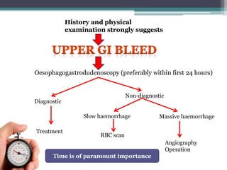 History and physical
examination strongly suggests
Oesophagogastrodudenoscopy (preferably within first 24 hours)
Diagnostic
Treatment
Non-diagnostic
Slow haemorrhage
RBC scan
Massive haemorrhage
Angiography
Operation
Time is of paramount importance
 