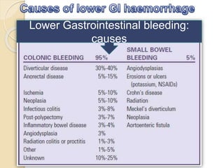 Lower Gastrointestinal bleeding:
causes
 