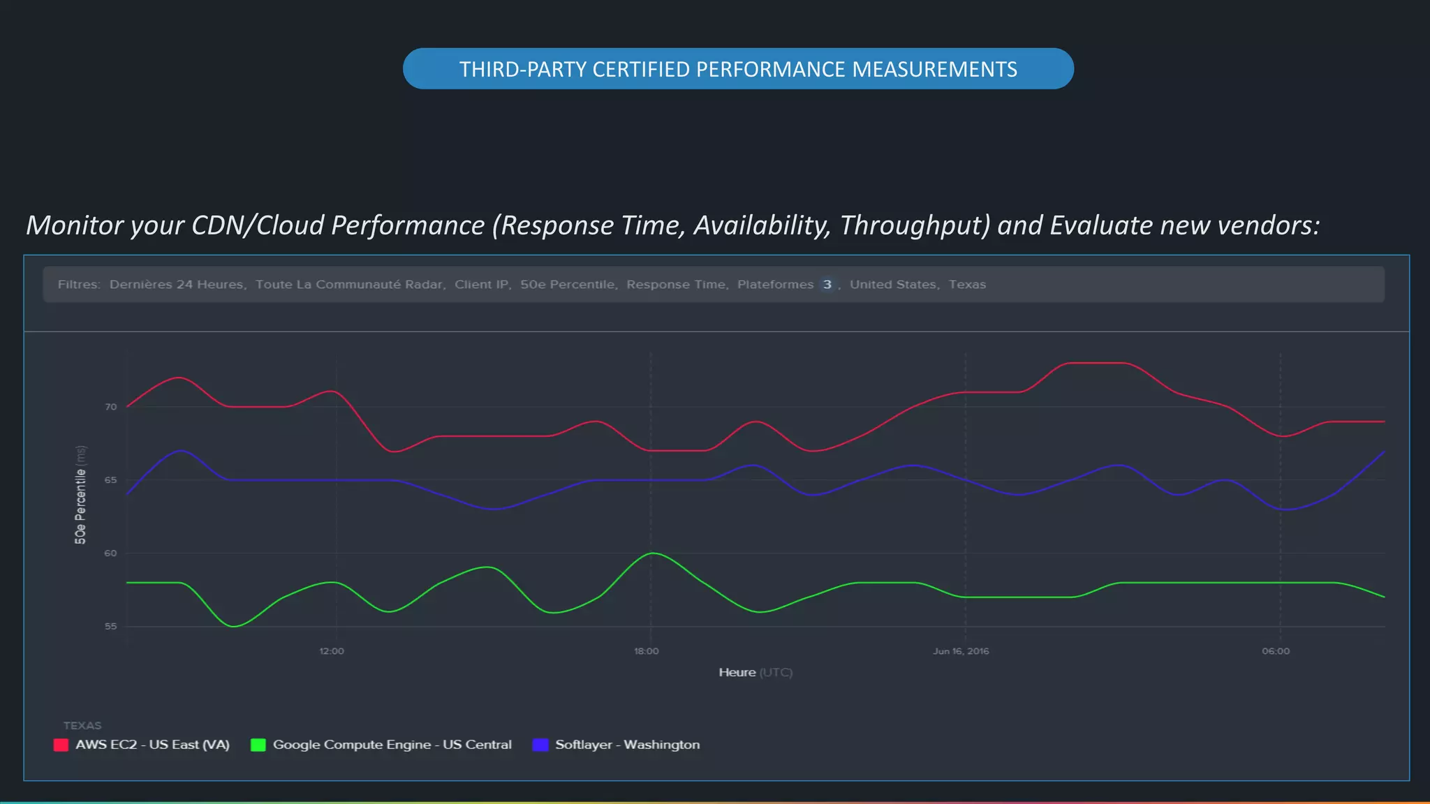 THIRD-PARTY CERTIFIED PERFORMANCE MEASUREMENTS
Monitor your CDN/Cloud Performance (Response Time, Availability, Throughput) and Evaluate new vendors:
 
