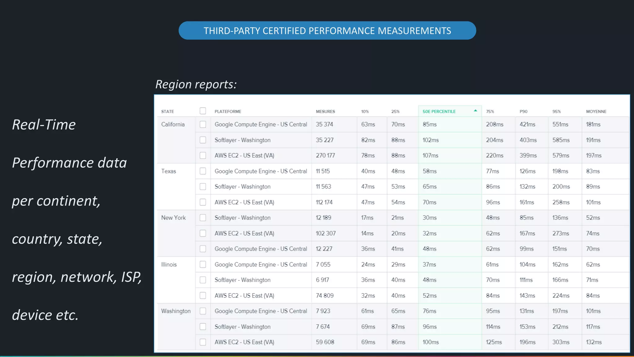 THIRD-PARTY CERTIFIED PERFORMANCE MEASUREMENTS
Real-Time
Performance data
per continent,
country, state,
region, network, ISP,
device etc.
Region reports:
 