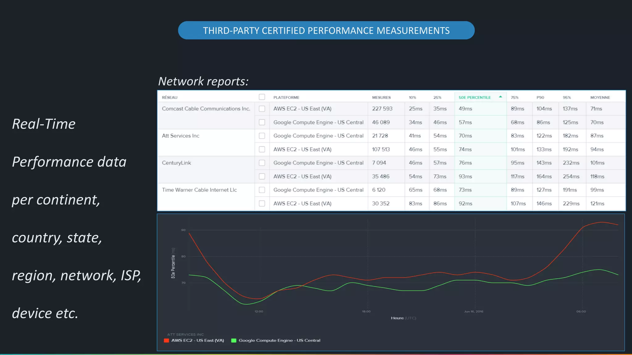 THIRD-PARTY CERTIFIED PERFORMANCE MEASUREMENTS
Real-Time
Performance data
per continent,
country, state,
region, network, ISP,
device etc.
Network reports:
 