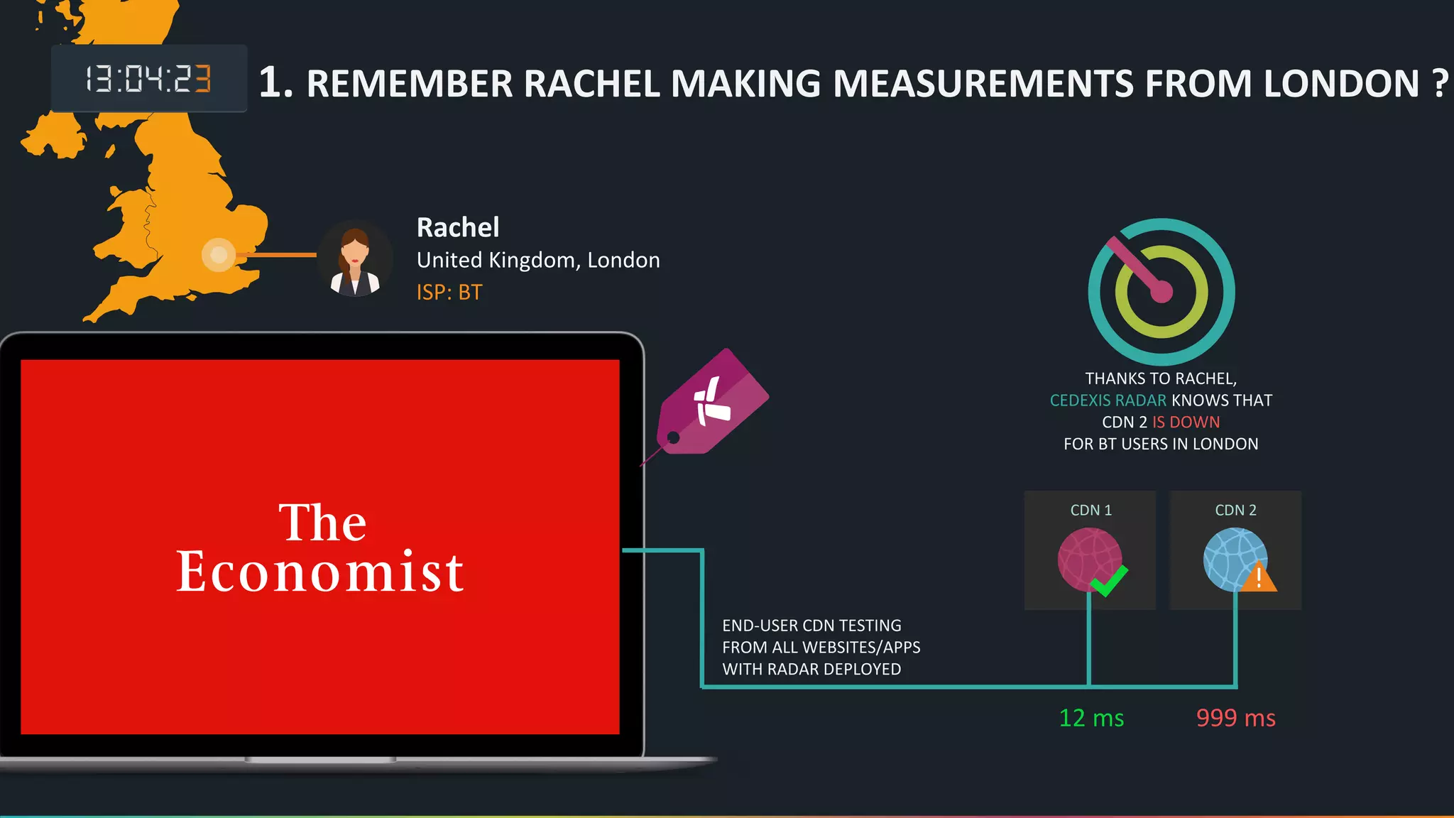 Rachel
United Kingdom, London
ISP: BT
1. REMEMBER RACHEL MAKING MEASUREMENTS FROM LONDON ?
CDN 1 CDN 2
12 ms 999 ms
END-USER CDN TESTING
FROM ALL WEBSITES/APPS
WITH RADAR DEPLOYED
THANKS TO RACHEL,
CEDEXIS RADAR KNOWS THAT
CDN 2 IS DOWN
FOR BT USERS IN LONDON
 