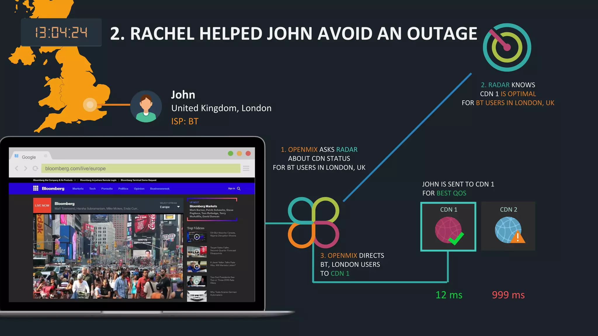 12 ms 999 ms
JOHN IS SENT TO CDN 1
FOR BEST QOS
CDN 1 CDN 2
John
United Kingdom, London
ISP: BT
Connects to
Google
bloomberg.com/live/europe
2. RADAR KNOWS
CDN 1 IS OPTIMAL
FOR BT USERS IN LONDON, UK
3. OPENMIX DIRECTS
BT, LONDON USERS
TO CDN 1
1. OPENMIX ASKS RADAR
ABOUT CDN STATUS
FOR BT USERS IN LONDON, UK
2. RACHEL HELPED JOHN AVOID AN OUTAGE
 