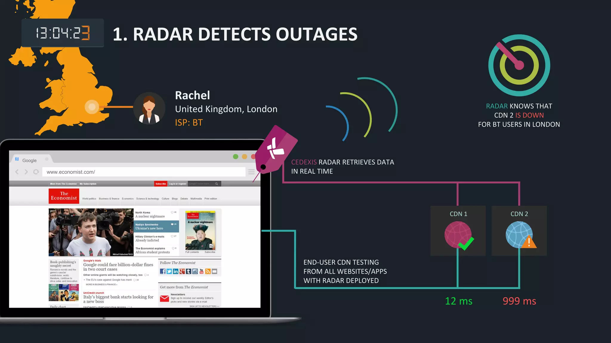 Rachel
United Kingdom, London
ISP: BT
Google
www.economist.com/
CEDEXIS RADAR RETRIEVES DATA
IN REAL TIME
CDN 1 CDN 2
12 ms 999 ms
RADAR KNOWS THAT
CDN 2 IS DOWN
FOR BT USERS IN LONDON
END-USER CDN TESTING
FROM ALL WEBSITES/APPS
WITH RADAR DEPLOYED
1. RADAR DETECTS OUTAGES
 