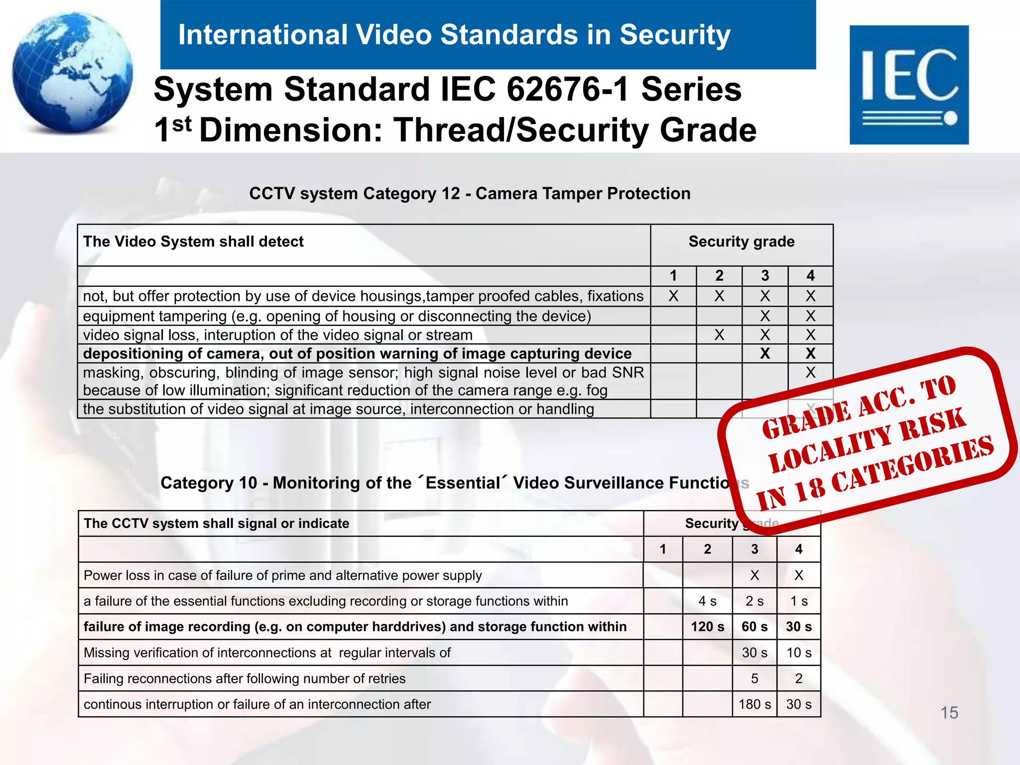 International Video Standards in Security
15
The CCTV system shall signal or indicate Security grade
1 2 3 4
Power loss in case of failure of prime and alternative power supply X X
a failure of the essential functions excluding recording or storage functions within 4 s 2 s 1 s
failure of image recording (e.g. on computer harddrives) and storage function within 120 s 60 s 30 s
Missing verification of interconnections at regular intervals of 30 s 10 s
Failing reconnections after following number of retries 5 2
continous interruption or failure of an interconnection after 180 s 30 s
Category 10 - Monitoring of the ´Essential´ Video Surveillance Functions
The Video System shall detect Security grade
1 2 3 4
not, but offer protection by use of device housings,tamper proofed cables, fixations X X X X
equipment tampering (e.g. opening of housing or disconnecting the device) X X
video signal loss, interuption of the video signal or stream X X X
depositioning of camera, out of position warning of image capturing device X X
masking, obscuring, blinding of image sensor; high signal noise level or bad SNR
because of low illumination; significant reduction of the camera range e.g. fog
X
the substitution of video signal at image source, interconnection or handling X
CCTV system Category 12 - Camera Tamper Protection
System Standard IEC 62676-1 Series
1st Dimension: Thread/Security Grade
 