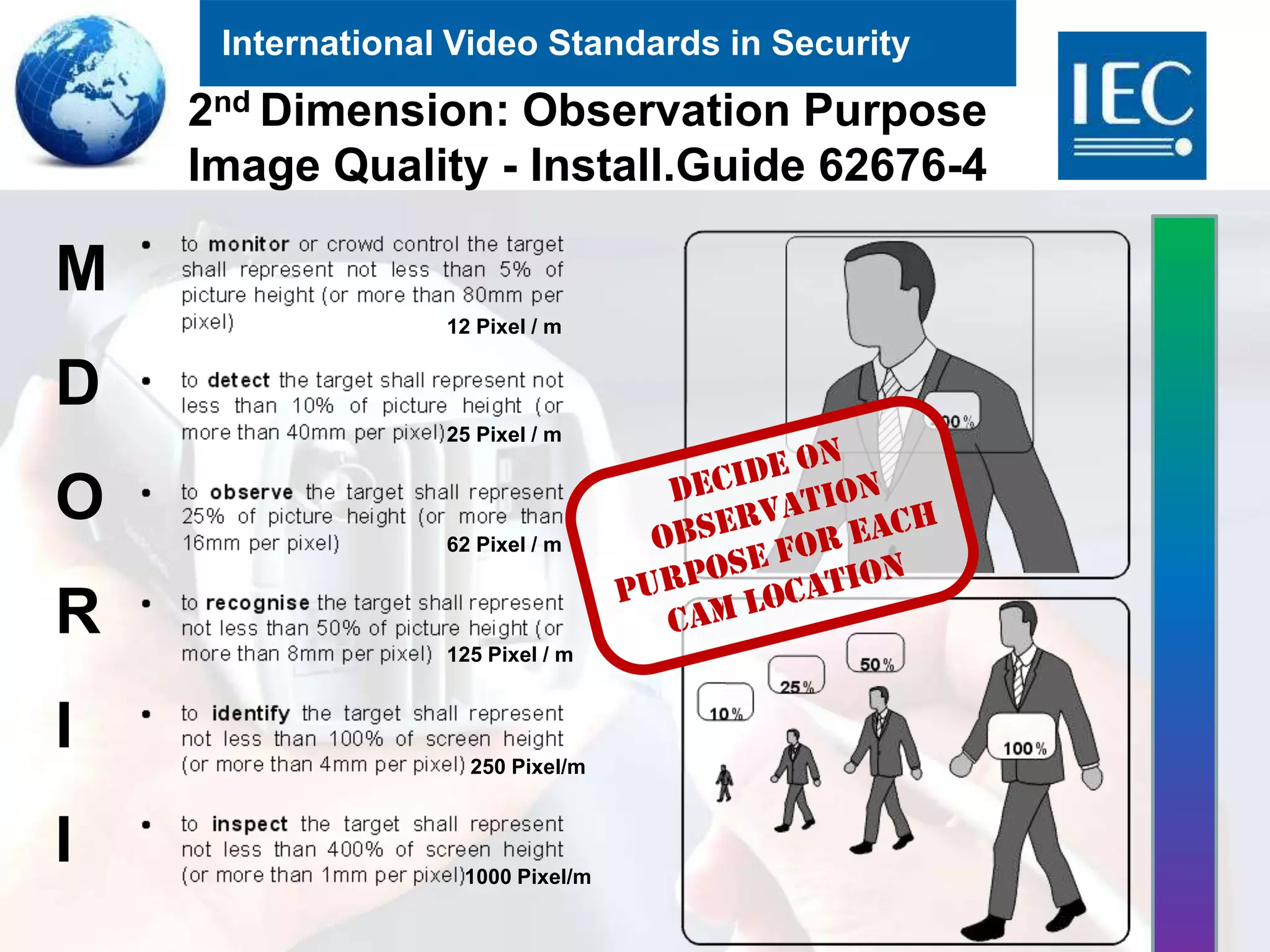 International Video Standards in Security
17
M
D
O
R
I
I
12 Pixel / m
25 Pixel / m
62 Pixel / m
125 Pixel / m
250 Pixel/m
1000 Pixel/m
2nd Dimension: Observation Purpose
Image Quality - Install.Guide 62676-4
 