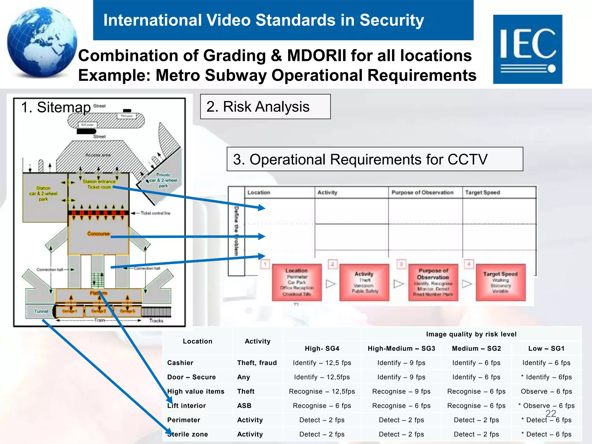 International Video Standards in Security
Location Activity
Image quality by risk level
High- SG4 High-Medium – SG3 Medium – SG2 Low – SG1
Cashier Theft, fraud Identify – 12,5 fps Identify – 9 fps Identify – 6 fps Identify – 6 fps
Door – Secure Any Identify – 12,5fps Identify – 9 fps Identify – 6 fps * Identify – 6fps
High value items Theft Recognise – 12,5fps Recognise – 9 fps Recognise – 6 fps Observe – 6 fps
Lift interior ASB Recognise – 6 fps Recognise – 6 fps Recognise – 6 fps * Observe – 6 fps
Perimeter Activity Detect – 2 fps Detect – 2 fps Detect – 2 fps * Detect – 6 fps
Sterile zone Activity Detect – 2 fps Detect – 2 fps Detect – 2 fps * Detect – 6 fps
22
3. Operational Requirements for CCTV
1. Sitemap 2. Risk Analysis
Combination of Grading & MDORII for all locations
Example: Metro Subway Operational Requirements
 