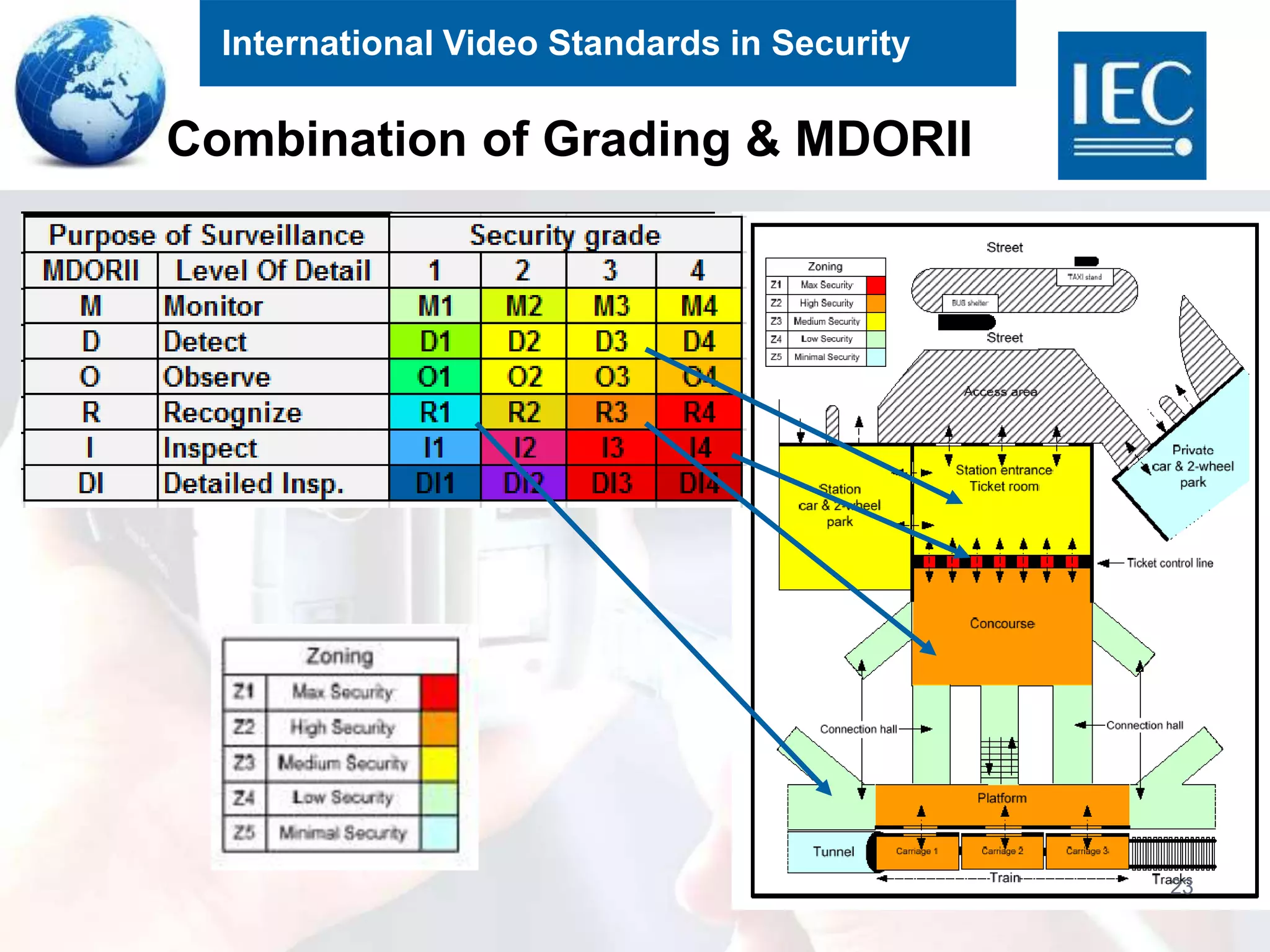 International Video Standards in Security
Combination of Grading & MDORII
23
 