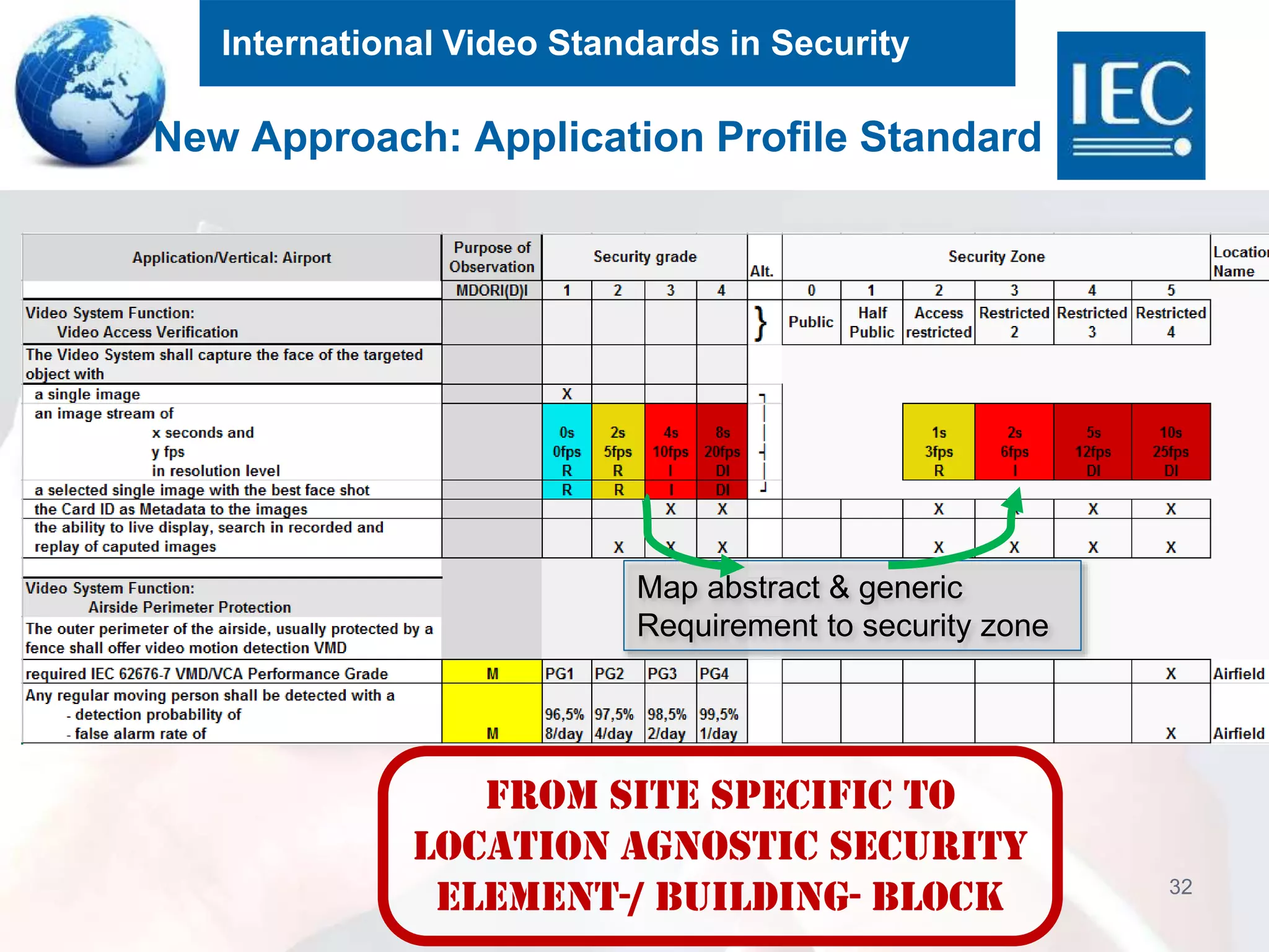 International Video Standards in Security
New Approach: Application Profile Standard
32
from site specific to
location agnostic security
element-/ building- block
Map abstract & generic
Requirement to security zone
 