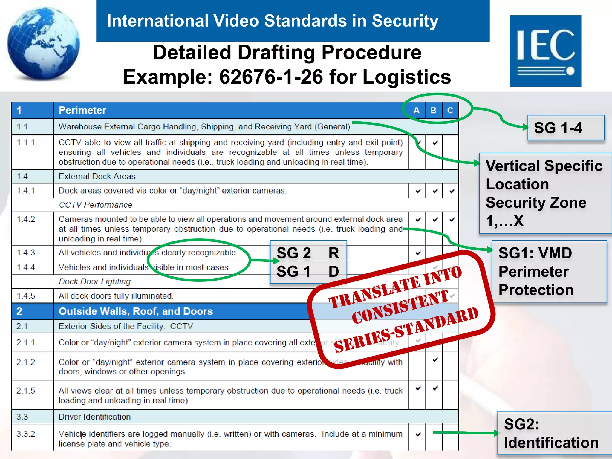 International Video Standards in Security
Detailed Drafting Procedure
Example: 62676-1-26 for Logistics
43
SG 1-4
Vertical Specific
Location
Security Zone
1,…X
SG 2 R
SG 1 D
SG1: VMD
Perimeter
Protection
SG2:
Identification
 