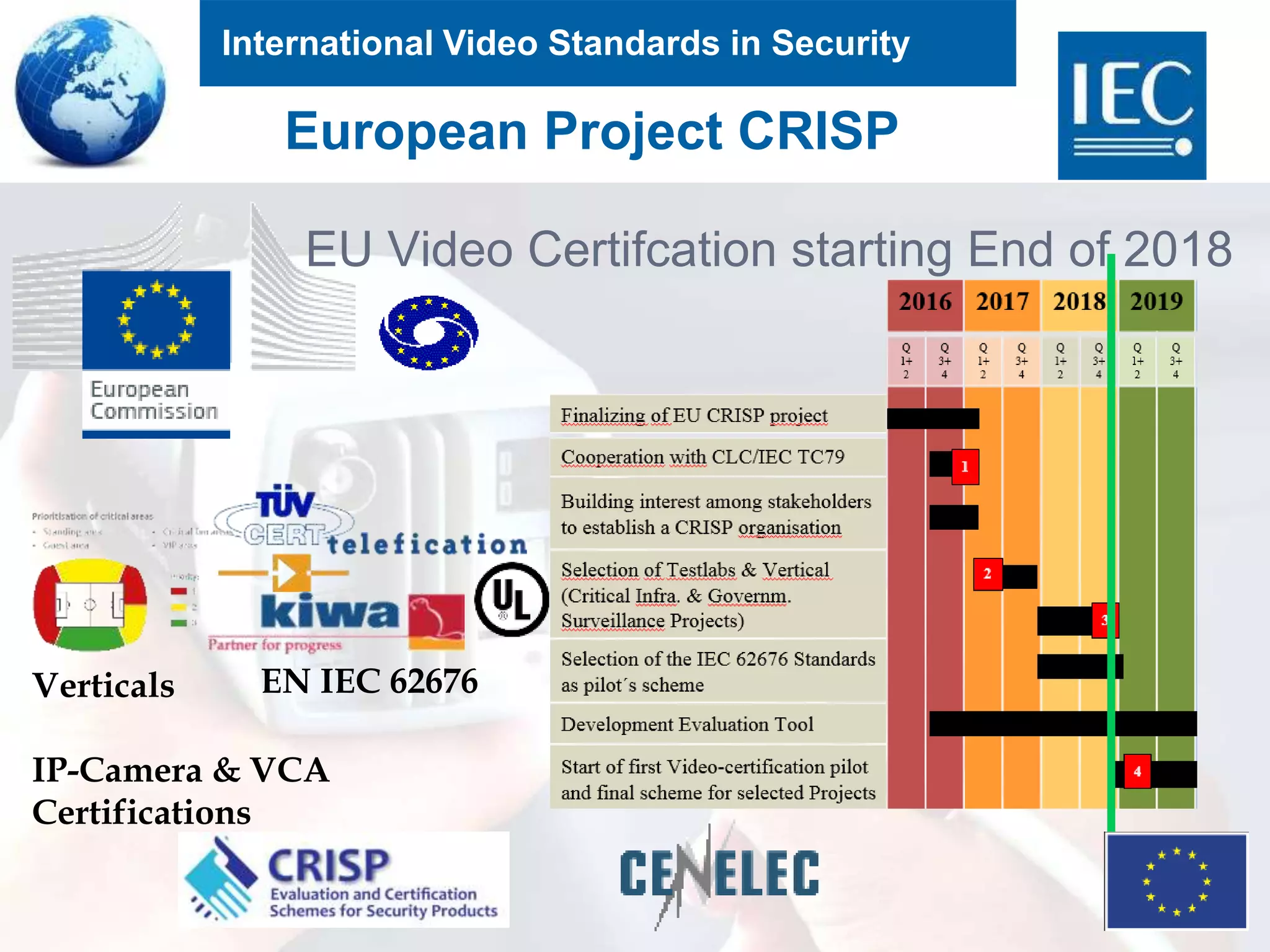 International Video Standards in Security
European Project CRISP
EU Video Certifcation starting End of 2018
EN IEC 62676Verticals
IP-Camera & VCA
Certifications
 