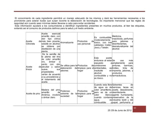 25 /29 de Junio de 2012
65
El conocimiento de cada ingrediente permitirá un manejo adecuado de los mismos y dará las herramientas necesarias a los
promotores para aclarar dudas que surjan durante la elaboración de tecnologías. Es importante mencionar que las reglas de
seguridad aún cuando sean mínimas deben llevarse a cabo para evitar accidentes.
Esta información ayudará a los consumidores a identificar ingredientes presentes en muchos productos, al leer las etiquetas,
evitando así el consumo de productos dañinos para la salud y el medio ambiente.
Aceite de
Citronela
Aceite esencial
amarillo claro con
olor tipo cítrico
más bien picante,
soluble en alcohol,
se obtiene por
destilación de una
planta.
Aromatizante
Productos de
uso personal.
Es combustible,
moderadamente
tóxico, con tres
calidades: Ceilán,
Java y Taiwán.
Medicina,
insecticida, perfumes
para jabones y
desinfectantes,
desnaturalizante del
alcohol.
Aceite de
linaza
De la semilla de
la planta del lino
de color amarillo
oro, ámbar o
pardo con olor
peculiar y sabor
suave, sus
propiedades
varían de acuerdo
a su procedencia y
el tratamiento del
aceite.
Se utiliza para la
elaboración de
jabones
Productos de
limpieza para el
hogar
Este aceite
endurece al estar
expuesto a
condiciones
ambientales, es
insoluble en
alcohol,
combustible y no
es tóxico.
Se usa más
ampliamente para
pinturas, barnices,
linóleo, tinta de
imprenta, jabones, y
productos
farmacéuticos.
Aceite de pino
Madera del pino
amarillo de
América, incoloro
o ámbar claro.
Poderoso
solvente de la
suciedad
Productos de
limpieza para el
hogar
Cuando esta libre
de agua es de
color amarillento,
pero es de un
color blanco
cuando contiene
agua, es
combustible y
Solventes de
barnices, lacas en
aceite, desodorante,
desinfectante,
agente humectante,
preservativo de la
industria textil y del
papel, perfumería y
 