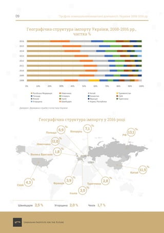 09 Профіль зовнішньоекономічної діяльності України 2008-2016 рр.
0% 10% 20% 30%30% 40% 50% 60% 70% 80% 90% 100%
2008
2009
2010
2011
2012
2013
2014
2015
2016
Географічна структура імпорту України, 2008-2016 рр.,
частка %
Джерело: Державна служба статистики України
Російська Федерація Німеччина Китай Туркменістан
Польща Бiлорусь Казахстан США
Японія Італія Франція Туреччина
Угорщина Швейцарія Корея, Республіка
Географічна структура імпорту у 2016 році
13,1
%
РФ
7,1
%
Білорусь6,9
%
Польща
11,0
%
Німеччина
1,8
%
Велика Британія
4,3
%
США
11,9
%
Китай
2,8
%
Туреччина
3,5
%
Італія
3,9
%
Франція
Швейцарія 2,5 % Чехія 1,7 %Угорщина 2,0 %
 