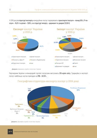 У 2016 році в структурі експорту комерційних послуг переважають транспортні послуги – понад 50%, ІТ-по-
слуги – 16,3% та ділові – 7,95%, а в структурі імпорту – державні та урядові (23,8%).
11 Профіль зовнішньоекономічної діяльності України 2008-2016 рр.
Партнерами України в міжнародній торгівлі послугами виступають 216 країн світу. Традиційно в експорті
послуг найбільша частка припадає на РФ – 32,12%.
Експорт послуг України
у 2016 р.
Джерело: Державна служба статистики України
Транспортні послуги
Послуги у сфері IT
Ділові послуги
Послуги з будівництва
Туристичні послуги Інші
Транспортні послуги
Туристичні послуги
Ділові послуги
Фінансові послуги
Послуги ІКТ Роялті
Державні та урядові Інші
Імпорт послуг України
у 2016 р.
Російська Федерація
32%
Швейцарія
7%
США
7%Німеччина
5%
Велика Британія
5%
Туркменістан
3%
Кіпр
2%
Польща
2%
Вірґінські Острови
(Брит.)
2%
Туреччина
2%
Інші
33%
Географічна структура експорту послуг у 2016 році
Джерело: Державна служба статистики України
54,7%
15,8%
16,3%
7,95%
3,05%
2,29% 23.81%
21.11%
14.82%
10.83%
10.55%
7.73%
5.88%
5.27%
 
