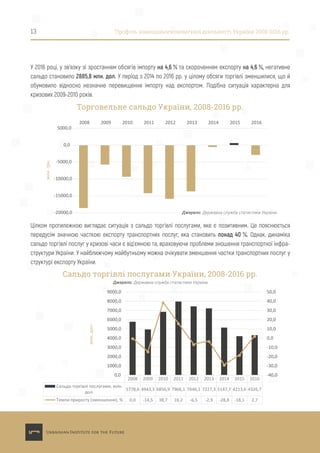 У 2016 році, у зв’язку зі зростанням обсягів імпорту на 4,6 % та скороченням експорту на 4,6 %, негативне
сальдо становило 2885,8 млн. дол. У період з 2014 по 2016 рр. у цілому обсяги торгівлі зменшилися, що й
обумовило відносно незначне перевищення імпорту над експортом. Подібна ситуація характерна для
кризових 2009-2010 років.
13 Профіль зовнішньоекономічної діяльності України 2008-2016 рр.
Цілком протилежною виглядає ситуація з сальдо торгівлі послугами, яке є позитивним. Це пояснюється
передусім значною часткою експорту транспортних послуг, яка становить понад 40 %. Однак, динаміка
сальдо торгівлі послуг у кризові часи є від’ємною та, враховуючи проблеми зношення транспортної інфра-
структури України. У найближчому майбутньому можна очікувати зменшення частки транспортних послуг у
структурі експорту України.
Торговельне сальдо України, 2008-2016 рр.
Джерело: Державна служба статистики України-20000,0
-15000,0
-10000,0
-5000,0
0,0
5000,0
2008 2009 2010 2011 2012 2013 2014 2015 2016
млн.грн.
2008 2009 2010 2011 2012 2013 2014 2015 2016
Сальдо торгівлі послугами, млн.
дол.
5778,6 4943,3 6856,9 7966,1 7446,1 7227,3 5147,7 4213,6 4326,7
Темпи приросту (зменшення), % 0,0 -14,5 38,7 16,2 -6,5 -2,9 -28,8 -18,1 2,7
-40,0
-30,0
-20,0
-10,0
0,0
10,0
20,0
30,0
40,0
50,0
0,0
1000,0
2000,0
3000,0
4000,0
5000,0
6000,0
7000,0
8000,0
9000,0
млн.дол.
Сальдо торгівлі послугами України, 2008-2016 рр.
Джерело: Державна служба статистики України
 