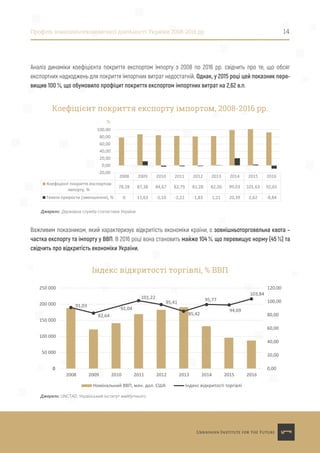 Аналіз динаміки коефіцієнта покриття експортом імпорту з 2008 по 2016 рр. свідчить про те, що обсяг
експортних надходжень для покриття імпортних витрат недостатній. Однак, у 2015 році цей показник пере-
вищив 100 %, що обумовило профіцит покриття експортом імпортних витрат на 2,62 в.п.
Важливим показником, який характеризує відкритість економіки країни, є зовнішньоторговельна квота –
частка експорту та імпорту у ВВП. В 2016 році вона становить майже 104 %, що перевищує норму (45 %) та
свідчить про відкритість економіки України.
Профіль зовнішньоекономічної діяльності України 2008-2016 рр. 14
2008 2009 2010 2011 2012 2013 2014 2015 2016
Коефіцієнт покриття експортом
імпорту, %
78,28 87,38 84,67 82,79 81,28 82,26 99,03 101,63 92,65
Темпи прирости (зменшення), % 0 11,63 -3,10 -2,22 -1,83 1,21 20,39 2,62 -8,84
-20,00
0,00
20,00
40,00
60,00
80,00
100,00
%
Коефіцієнт покриття експорту імпортом, 2008-2016 рр.
Джерело: Державна служба статистики України
91,03
82,64
92,04
101,22
95,41
85,42
95,77
94,69
103,84
0,00
20,00
40,00
60,00
80,00
100,00
120,00
0
50 000
100 000
150 000
200 000
250 000
2008 2009 2010 2011 2012 2013 2014 2015 2016
Індекс відкритості торгівлі, % ВВП
Джерело: UNCTAD, Український інститут майбутнього
Номінальний ВВП, млн. дол. США Індекс відкритості торгівлі
 