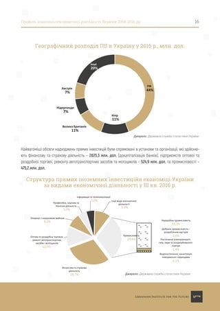 Профіль зовнішньоекономічної діяльності України 2008-2016 рр. 16
Найвагоміші обсяги надходжень прямих інвестицій були спрямовані в установи та організації, які здійсню-
ють фінансову та страхову діяльність – 2825,3 млн. дол. (докапіталізація банків), підприємств оптової та
роздрібної торгівлі, ремонту автотранспортних засобів та мотоциклів – 524,9 млн. дол. та промисловості –
475,2 млн. дол.
РФ
44%
Кіпр
11%
Велика Британія
11%
Нідерланди
7%
Австрія
7%
Інші
20%
Географічний розподіл ПІІ в Україну у 2016 р., млн. дол.
Джерело: Державна служба статистики України
Фінансова та страхова
діяльність
29,7%
Оптова та роздрібна торгівля;
ремонт автотранспортних
засобів і мотоциклів
12,5%
Операції з нерухомим майном
8,5%
Професійна, наукова та
технічна діяльність
5,0%
Інформація та телекомунікації
5,0% Інші види економічної
діяльності
9,9%
Переробна промисловість
25,3%
Добувна промисловість і
розроблення кар'єрів
2,6%
Постачання електроенергії,
газу, пари та кондиційованого
повітря
1,4%
Водопостачання; каналізація,
поводження з відходами
0,1%
Промисловість
29,4%
Структура прямих іноземних інвестиційв економіці України
за видами економічної діяльності у ІІІ кв. 2016 р.
Джерело: Державна служба статистики України
 