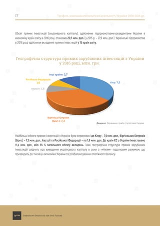 Обсяг прямих інвестицій (акціонерного капіталу), здійснених підприємствами-резидентами України в
економіку країн світу в 2016 році, становив 20,7 млн. дол. (у 2015 р. – 27,9 млн. дол.). Українські підприємства
в 2016 році здійснили вкладення прямих інвестицій у 15 країн світу.
17 Профіль зовнішньоекономічної діяльності України 2008-2016 рр.
Найбільші обсяги прямих інвестицій з України були спрямовані до Кіпру – 7,5 млн. дол., Віргінських Островів
(Брит.) – 7,3 млн. дол., Австрії та Російської Федерації – по 1,6 млн. дол. До країн ЄС з України інвестовано
11,4 млн. дол., або 55 % загального обсягу вкладень. Така географічна структура прямих зарубіжних
інвестицій свідчить про виведення українського капіталу в зони з «м’яким» податковим режимом, що
призводить до тінізації економіки України та розбалансування платіжного балансу.
Кіпр: 7,5
Вiрґiнськi Острови
(Брит.): 7,3
Австрія: 1,6
Російська Федерація:
1,6
Інші країни: 2,7
Географічна структура прямих зарубіжних інвестицій з України
у 2016 році, млн. грн.
Джерело: Державна служба статистики України
 