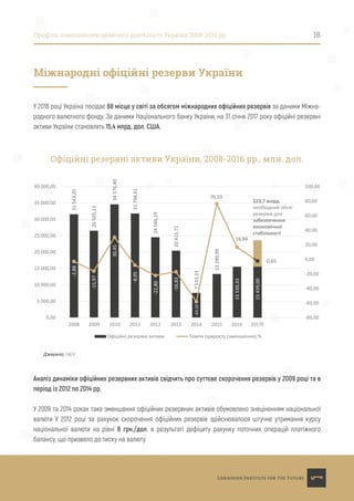 Профіль зовнішньоекономічної діяльності України 2008-2016 рр. 18
У 2016 році Україна посідає 68 місце у світі за обсягом міжнародних офіційних резервів за даними Міжна-
родного валютного фонду. За даними Національного банку України, на 31 січня 2017 року офіційні резервні
активи України становлять 15,4 млрд. дол. США.
Аналіз динаміки офіційних резервних активів свідчить про суттєве скорочення резервів у 2009 році та в
період із 2012 по 2014 рр.
У 2009 та 2014 роках таке зменшення офіційних резервних активів обумовлено знеціненням національної
валюти У 2012 році за рахунок скорочення офіційних резервів здійснювалося штучне утримання курсу
національної валюти на рівні 8 грн./дол. в результаті дефіциту рахунку поточних операцій платіжного
балансу, що призвело до тиску на валюту.
Міжнародні офіційні резерви України31543,20
26505,11
34576,40
31794,61
24546,19
20415,71
7533,33
13299,99
15539,33
15539,33
-2,88
30,45
-8,05
-22,80
-16,83
-63,10 76,55
16,84
-0,65
-80,00
-60,00
-40,00
-20,00
$23,7 млрд.
необхідний обсяг
резервів для
забезпечення
економічної
стабільності
0,00
20,00
40,00
60,00
80,00
100,00
0,00
5 000,00
10 000,00
15 000,00
20 000,00
25 000,00
30 000,00
35 000,00
40 000,00
2008 2009 2010 2011 2012 2013 2014 2015 2016 2017Е
Офіційні резервні активи України, 2008-2016 рр., млн. дол.
Джерело: НБУ
Офіційні резервні активи Темпи приросту (зменшення),%
-15,97
15439,00
 