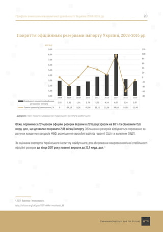 Профіль зовнішньоекономічної діяльності України 2008-2016 рр. 20
Отже, порівняно з 2014 роком офіційні резерви України в 2016 році зросли на 80 % та становили 15,6
млрд. дол., що дозволяє покривати 2,86 місяці імпорту. Збільшення резервів відбувається переважно за
рахунок кредитних ресурсів МВФ, розміщення єврооблігацій під гарантії США та валютних ОВДП.
За оцінками експертів Українського інституту майбутнього, для збереження макроекономічної стабільності
офіційні резерви до кінця 2017 року повинні вирости до 23,7 млрд. дол. 4
4
2017: Виклики і можливості:
http://uifuture.org/uk/post/2017-vikliki-i-mozlivosti_89
2008 2009 2010 2011 2012 2013 2014 2015 2016
Коефіцієнт покриття офіційними
резервами імпорту
2,92 1,91 1,91 2,79 3,72 4,14 8,07 3,24 2,87
Темпи приросту (зменшення), % 0 -34,53 0,26 45,90 33,15 11,36 94,83 -59,91 -11,40
-80
-60
-40
-20
0
20
40
60
80
100
120
0,00
1,00
2,00
3,00
4,00
5,00
6,00
7,00
8,00
9,00
місяці
Покриття офіційними резервами імпорту України, 2008-2016 рр.
Джерело: НБУ, Украстат, розрахунок Українського інституту майбутнього
 