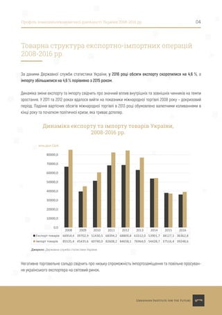 Профіль зовнішньоекономічної діяльності України 2008-2016 рр. 04
За даними Державної служби статистики України, у 2016 році обсяги експорту скоротилися на 4,6 %, а
імпорту збільшилися на 4,6 % порівняно з 2015 роком.
Динаміка зміни експорту та імпорту свідчить про значний вплив внутрішніх та зовнішніх чинників на темпи
зростання. У 2011 та 2012 роках вдалося вийти на показники міжнародної торгівлі 2008 року – докризовий
період. Падіння вартісних обсягів міжнародної торгівлі в 2013 році обумовлено валютними коливаннями в
кінці року та початком політичної кризи, яка триває дотепер.
Негативне торговельне сальдо свідчить про низьку спроможність імпортозаміщення та повільне просуван-
ня українського експортера на світовий ринок.
Товарна структура експортно-імпортних операцій
2008-2016 рр.
Динаміка експорту та імпорту товарів України,
2008-2016 рр.
Джерело: Державна служба статистики України
2008 2009 2010 2011 2012 2013 2014 2015 2016
Експорт товарів 66954,4 39702,9 51430,5 68394,2 68809,8 63312,0 53901,7 38127,1 36362,8
Імпорт товарів 85535,4 45435,6 60740,0 82608,2 84658,1 76964,0 54428,7 37516,4 39248,6
0,0
10000,0
20000,0
30000,0
40000,0
50000,0
60000,0
70000,0
80000,0
млн.дол.США
 