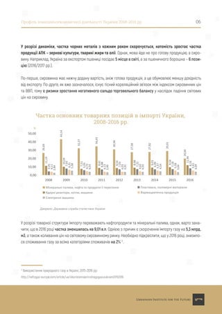 3
Використання природного газу в Україні, 2015-2016 рр:
http://naftogaz-europe.com/article/ua/vikoristannaprirodnogogazuvukraini20152016
Профіль зовнішньоекономічної діяльності України 2008-2016 рр. 06
У розрізі динаміки, частка чорних металів з кожним роком скорочується, натомість зростає частка
продукції АПК – зернові культури, тварині жири та олії. Однак, мова йде не про готову продукцію, а сиро-
вину. Наприклад, Україна за експортом пшениці посідає 5 місце в світі, а за пшеничного борошна – 6 пози-
цію (2016/2017 рр.).
По-перше, сировинна має нижчу додану вартість, аніж готова продукція, а це обумовлює меншу дохідність
від експорту. По-друге, як вже зазначалося, існує тісний кореляційний зв’язок між індексом сировинних цін
та ВВП, тому є ризики зростання негативного сальдо торговельного балансу у наслідок падіння світових
цін на сировину.
У розрізі товарної структури імпорту переважають нафтопродукти та мінеральні палива, однак, варто зана-
чити, що в 2016 році частка зменшилась на 9,01 в.п. Однією з причин є скорочення імпорту газу на 5,3 млрд.
м3, а також коливання цін на світовому сировинному ринку. Необхідно підкреслити, що у 2016 році, знизило-
ся споживання газу за всіма категоріями споживачів на 2% 3
.
26,69
43,14
32,27
34,63
30,94
27,58
27,82
29,01
20,00
11,19
10,04
7,51
8,61
8,54
8,98
9,03
9,54
11,94
4,45
7,93
5,93
6,88
7,03
7,22
6,99
7,18
8,16
4,11
6,31
4,72
4,13
4,03
4,62
5,37
5,58
5,61
2,84
5,38
4,03
3,49
3,91
4,03
4,54
3,64
4,09
0,00
10,00
20,00
30,00
40,00
50,00
2008 2009 2010 2011 2012 2013 2014 2015 2016
%
Частка основних товарних позицій в імпорті України,
2008-2016 рр.
Джерело: Державна служба статистики України
Мінеральні палива, нафта та продукти її перегонки
Ядерні реактори, котли, машини
Електричні машини
Пластмаси, полімерні матеріали
Фармацевтична продукція
 