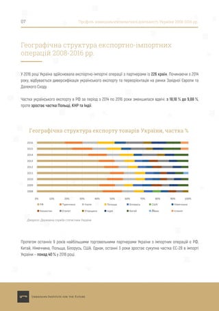 У 2016 році Україна здійснювала експортно-імпортні операції з партнерами із 226 країн. Починаючи з 2014
року, відбувається диверсифікація українського експорту та переорієнтація на ринки Західної Європи та
Далекого Сходу.
Частка українського експорту в РФ за період з 2014 по 2016 роки зменшилася вдвічі: з 18,18 % до 9,88 %,
проте зростає частка Польщі, КНР та Індії.
Протягом останніх 9 років найбільшими торговельними партнерами України з імпортних операцій є РФ,
Китай, Німеччина, Польща, Білорусь, США. Однак, останні 3 роки зростає сукупна частка ЄС-28 в імпорті
України – понад 40 % у 2016 році.
07 Профіль зовнішньоекономічної діяльності України 2008-2016 рр.
Географічна структура експортно-імпортних
операцій 2008-2016 рр.
Географічна структура експорту товарів України, частка %
0% 10% 20% 30% 40% 50% 60% 70% 80% 90% 100%
2008
2009
2010
2011
2012
2013
2014
2015
2016
Джерело: Державна служба статистики України
РФ Туреччина Італія Польща Білорусь США Німеччина
Казахстан Єгипет Угорщина Індія Китай Лiван Іспанія
 