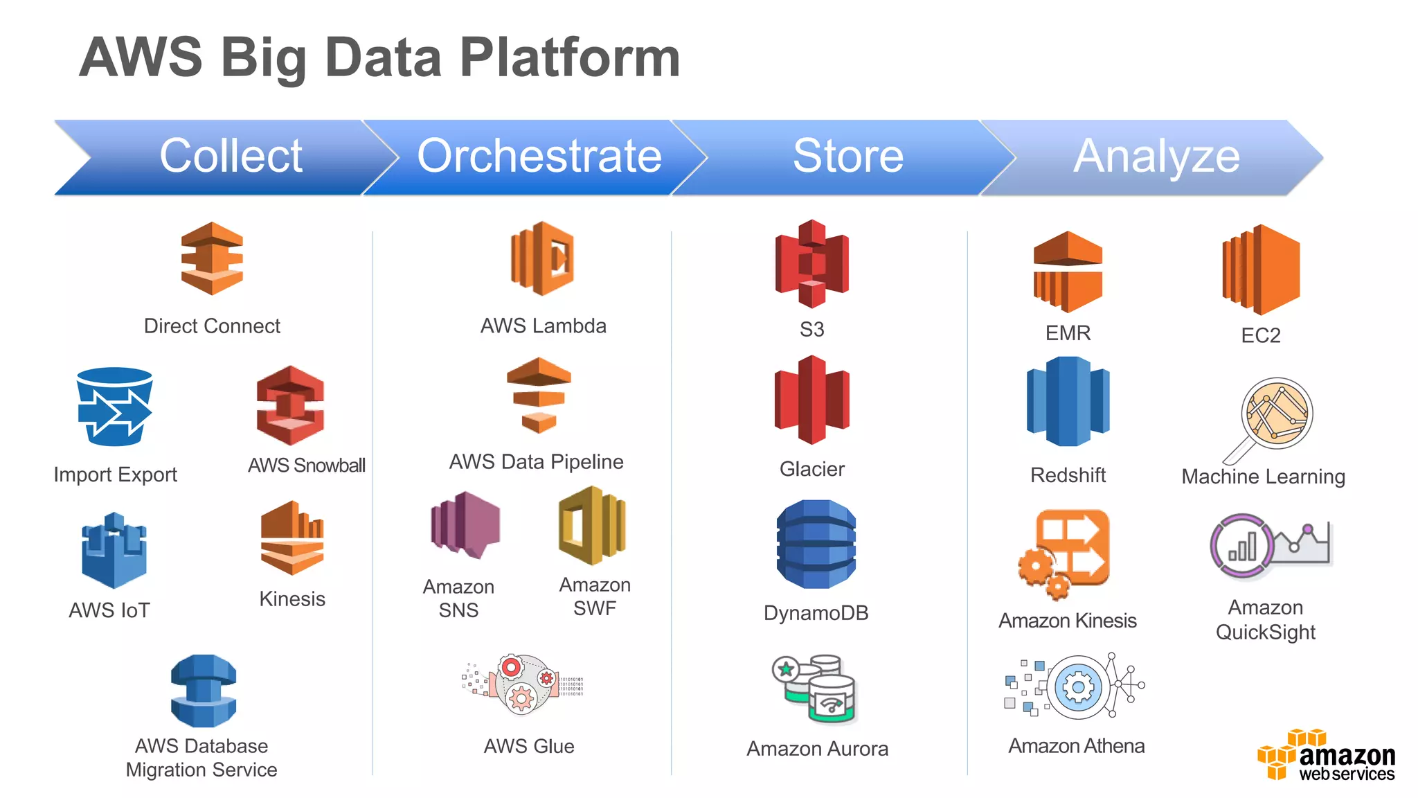 AWS Big Data Platform
EMR EC2
Glacier
S3
Import Export
Kinesis
Direct Connect
Machine LearningRedshift
DynamoDB
AWS Database
Migration Service
Collect Orchestrate Store Analyze
AWS Lambda
AWS IoT
AWS Data Pipeline
Amazon Kinesis
Analytics
Amazon
SNS
AWS Snowball
Amazon
SWF
AmazonAthena
Amazon
QuickSight
Amazon AuroraAWS Glue
 