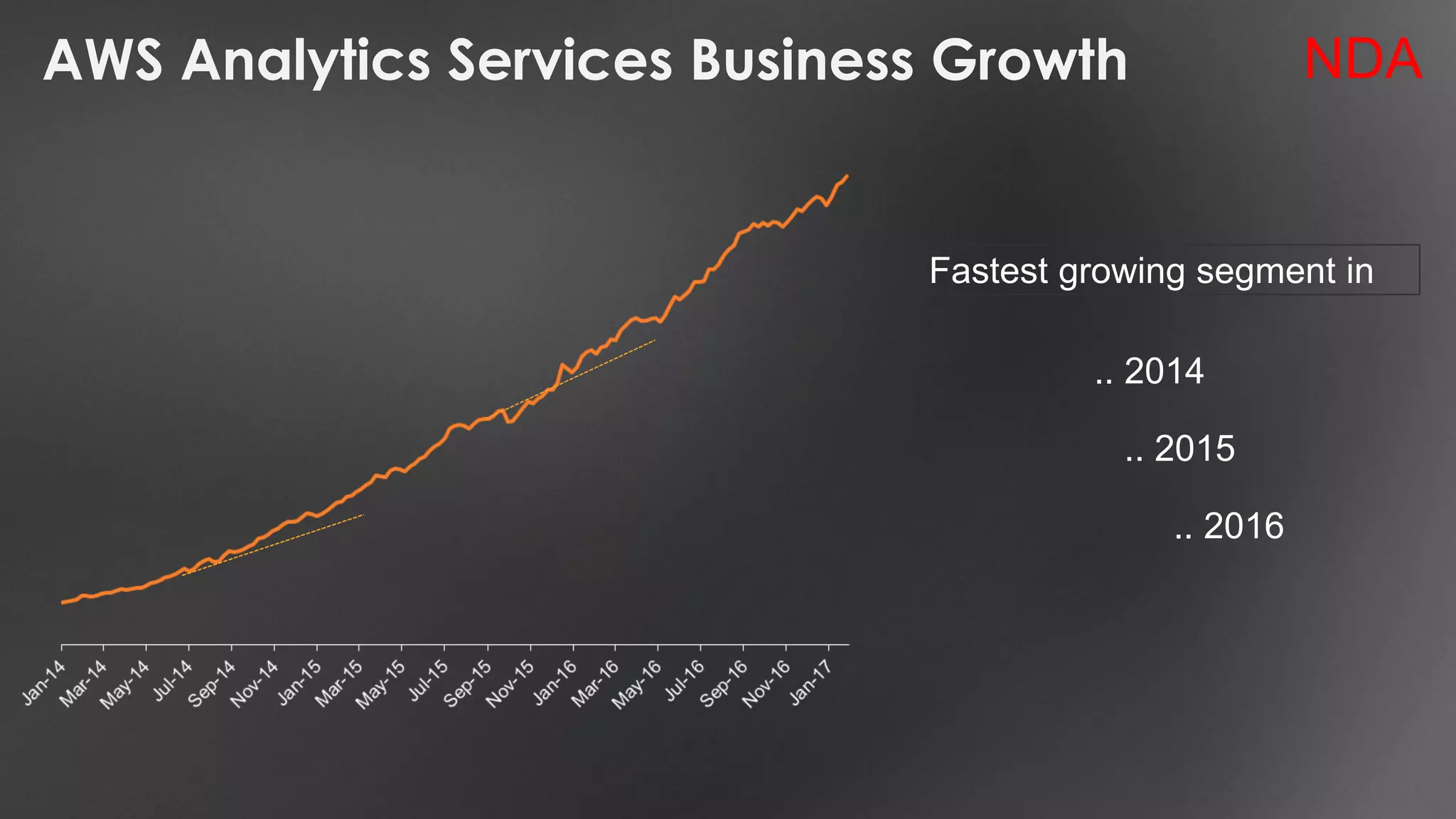 AWS Analytics Services Business Growth NDA
Fastest growing segment in
.. 2014
.. 2015
.. 2016
 